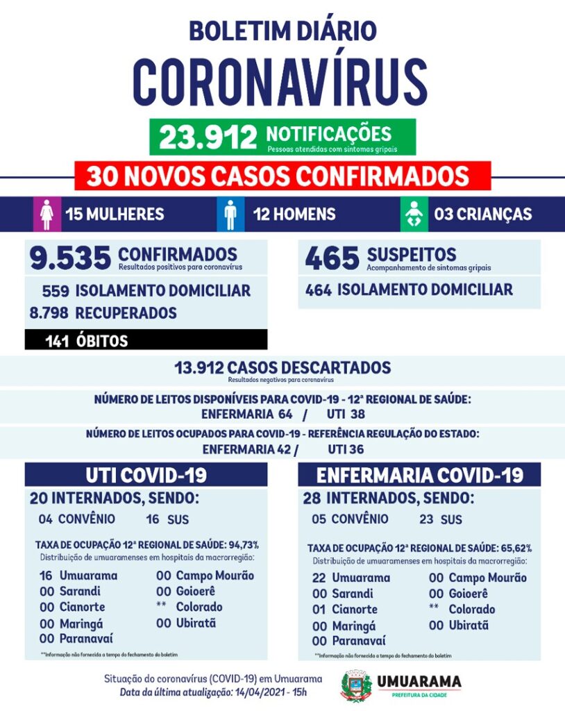 Boletim dos casos de Covid